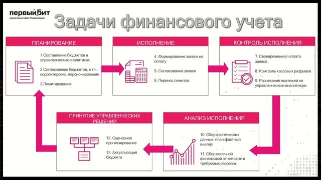 Первые шаги к автоматизации финансового учета. Планирование и запуск