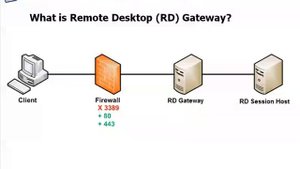 Configuring Remote Desktop Gateway