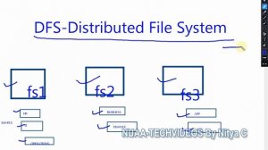 WHAT IS DFS (DISTRIBUTED  FILE SYSTEM) ?