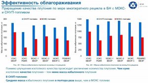 Спектральные эффекты МОКС- и СНУП-топлива и эффективность облагораживания плутония в быст. реакторах