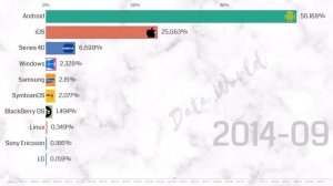 Most popular mobile Operating Systems (OS) (2009-2020) | iOS | Android | Symbian |