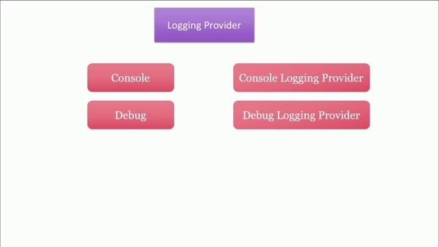 Part 73.  Logging in ASP. NET Core | Logging Providers | Use specific logging providers.