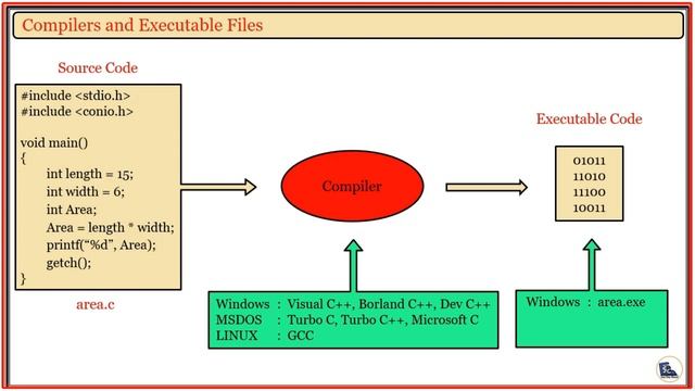 IDE toolset and c library in c in Hindi | Compilation | Preprocessing | Linking|C Language Tutorial