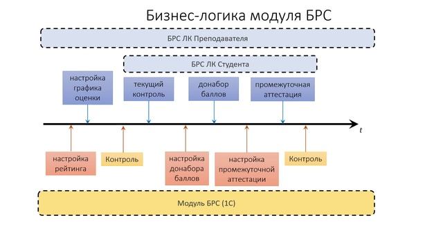 Intro Модуль БРС ЛКП ЛКО