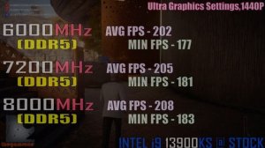 6000MHz vs 7200MHz vs 8000MHz || DDR5 RAM TEST || PC GAMES TEST ||