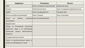 Урок по обществознанию для 10 класса | Налоги. Система и функции налоговых органов
