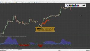 Индикаторы Форекс - MACD+OsMA+Stochastic 3xSig MTF | Подробный разбор