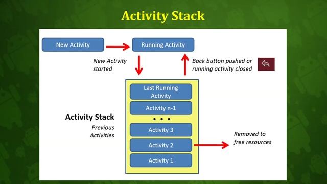 Lập trình Android - Bài 16 Activity Life Cycle: - Life Cycle 01 смотреть онлайн