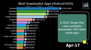 Most Popular Apps (Android & IOS) 2012-2021