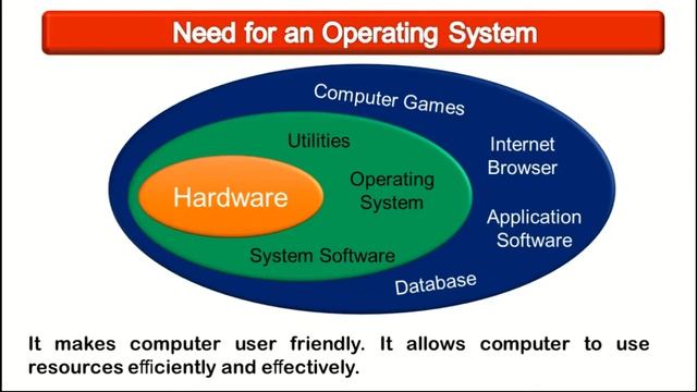 class 10 computer unit 3-A Session-1 Part-1 | Software and Operating System