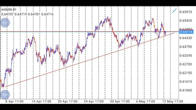 Forex: How to draw trend lines in android MT4 смотреть онлайн