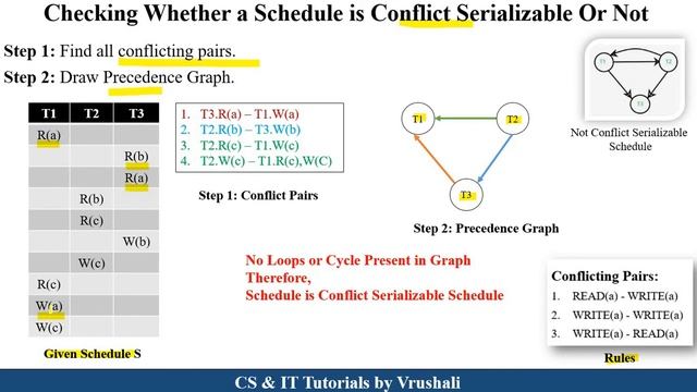 DBMS 28: Part 2: Serializability | Conflict Serializability | Precedence Graph | Examples | DBMS