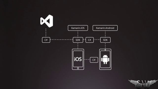 Visual Studio tools for Xamarin.