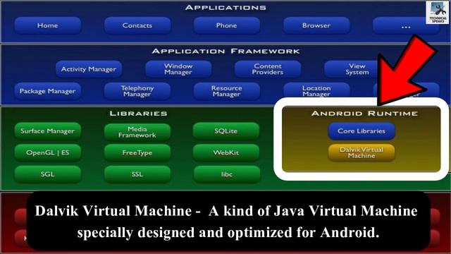 What are Android Architecture Components? Android System Architecture | Full Explained!!