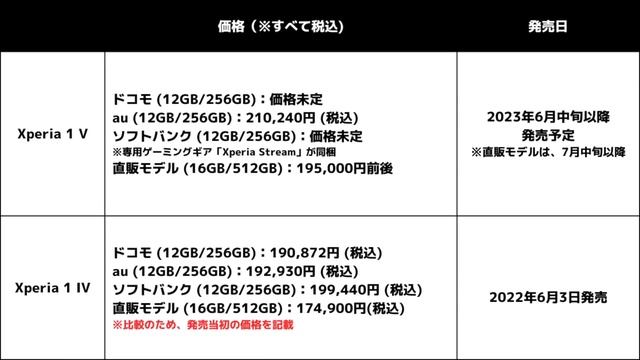 【待望】Xperia 1 V / 10 V発表キタァーー！1 IVや10 IVとの違いは？わかりやすくスペック仕様を比較解説【価格】【発売日】【感想】 смотреть онлайн