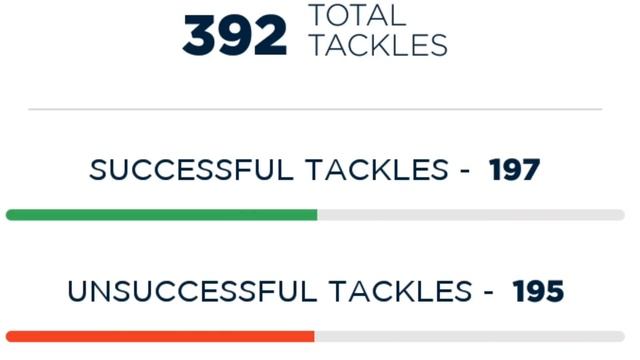 Top 5 defenders with most tackle points in pkl смотреть онлайн