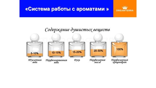 Система работы с ароматами