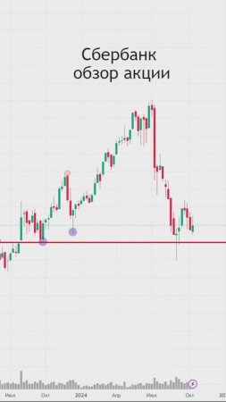 Сбербанк когда рост? #акции #сбербанк #sber #инвестиции #трейдинг #аналитика #обучение #акция