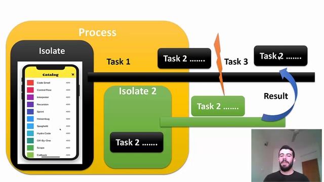 1 Process, Thread, Isolate, Multi threading, Asynchronous, Future, Async and await смотреть онлайн