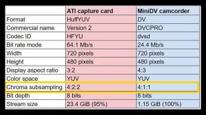 Сравнение ATI AIW 9600XT и видеокамера MiniDV