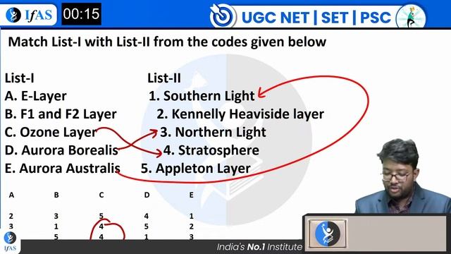 Climatology | Top 500 Question with Concepts | Geography | UGC NET | AP | HP SET | L1 | IFAS