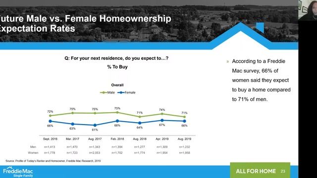 Freddie Mac: State of the Housing Market, Future Homebuyer Trends and Business Solutions