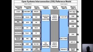 Computer  Networks models