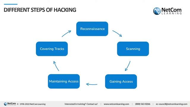 5 Phases of Ethical Hacking | Ethical Hacking Steps | Ethical Hacking Training | NetCom Learning