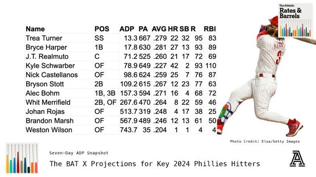 2024 Team Previews: Braves, Phillies & Mets смотреть онлайн