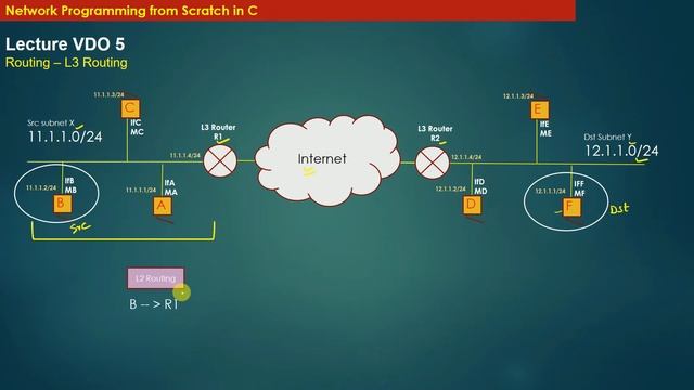Layer 3 Routing || networking || osi model || routing explained || network layer || ip address смотреть онлайн