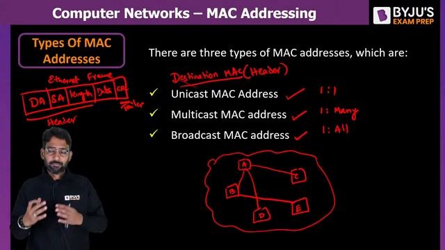 MAC Addressing in Computer Network | GATE 2023 Computer Science (CSE) Exam | BYJU'S GATE