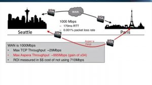 Aspera - Accelerating Productivity in the Big-Data Era