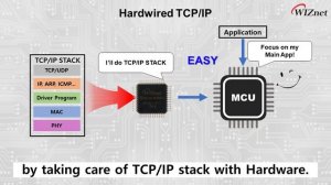 Introducing W5100S - the most cost-effective TCP/IP solution