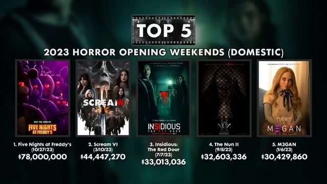 Five Nights at Freddy's Smashes Records in Debut - Charts with Dan! смотреть онлайн