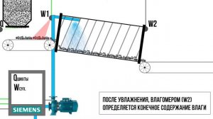 Автоматизация увлажнения шихты