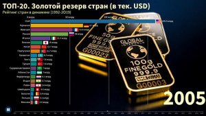 📊 Рейтинг стран. Золотой резерв стран. Топ 20. 1992-2019