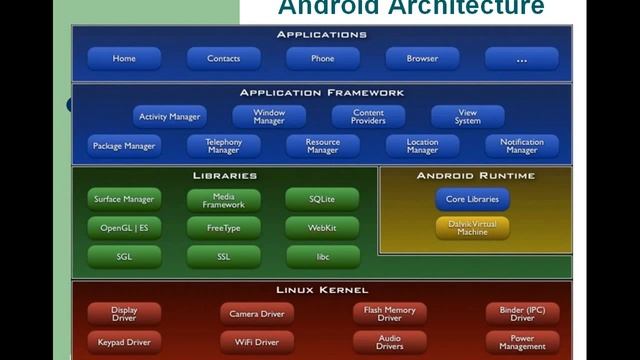 Android Architecture