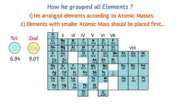 Mendeleev's Periodic Table | Chemistry смотреть онлайн