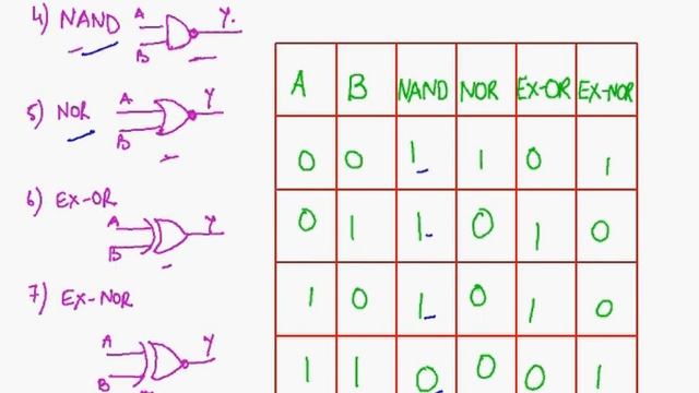 Basic Logic Gates, Introduction to Logic Gates, Logic Gates Truth Tables