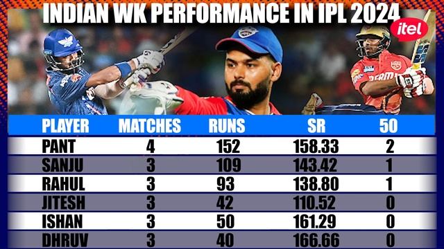 RISHABH PANT IN INDIAN TEAM FOR T20 WORLD CUP ? Sanju, Rahul, Ishan, Jitesh से कैसे बेहतर हैं Pant смотреть онлайн