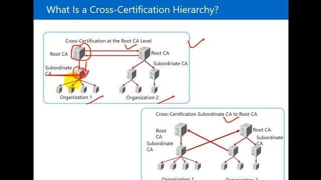 What is Root Certificate Authority in Hindi | Explained Step By Step | MCSA System Admin In Hindi смотреть онлайн