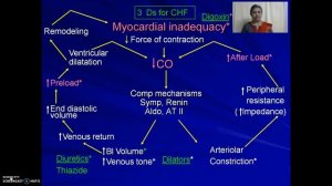 CHF Part 2 of 6: Treatment Strategy for Congestive Heart Failure (CHF Part 2)