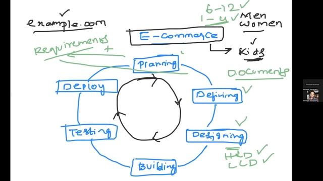 Day-2 | Improve SDLC with DevOps | Free DevOps Course | 45 days | #devopscourse #2023 #learning
