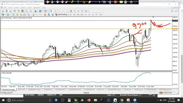 Become a master in Option Trading | Bullish Strategy: Buy Vertical call spreads | 19th June 2020 смотреть онлайн