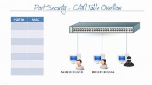 CAM Table Overflow e Port Security