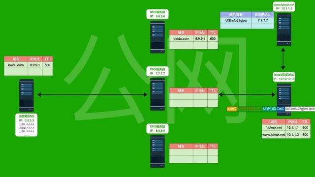 【进阶•DNS泄漏篇】竟能提速降延迟！再也不用担心DNS污染了！90%以上的人都存在DNS泄露！会有什么安全问题？如何解决代理中的DNS泄漏问题？以及WebRTC绕过代理泄漏本机真实IP，看完就知道 смотреть онлайн