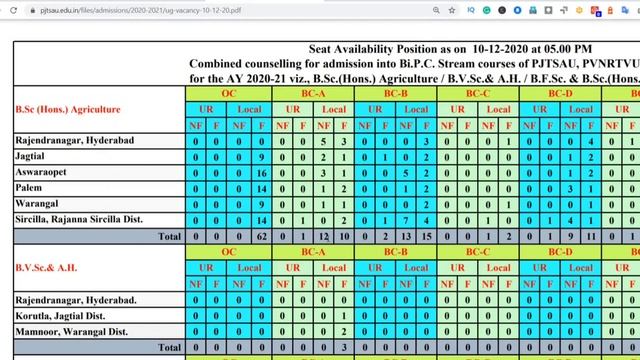 PJTSAU 2020 Counselling Available Seats BSc Veterinary Agriculture Horticulture as on 10 Dec 2020 смотреть онлайн