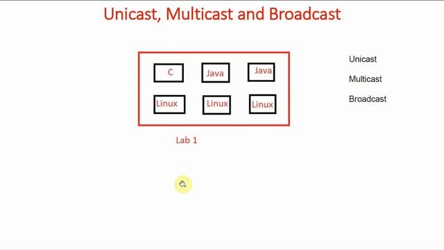 13 Unicast, Multicast and Broadcast | Networking for Beginners