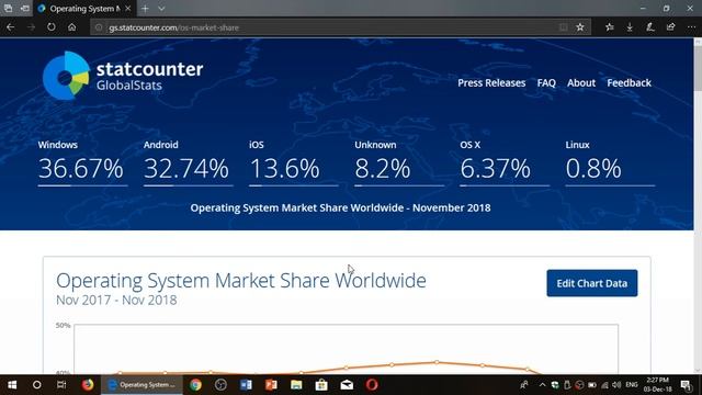 Fixit Operating System market share for November 2018 Windows Android Mac OS Linux смотреть онлайн