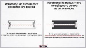 Конвейерные ролики из сополимерных материалов